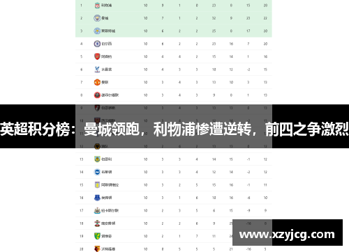 英超积分榜：曼城领跑，利物浦惨遭逆转，前四之争激烈